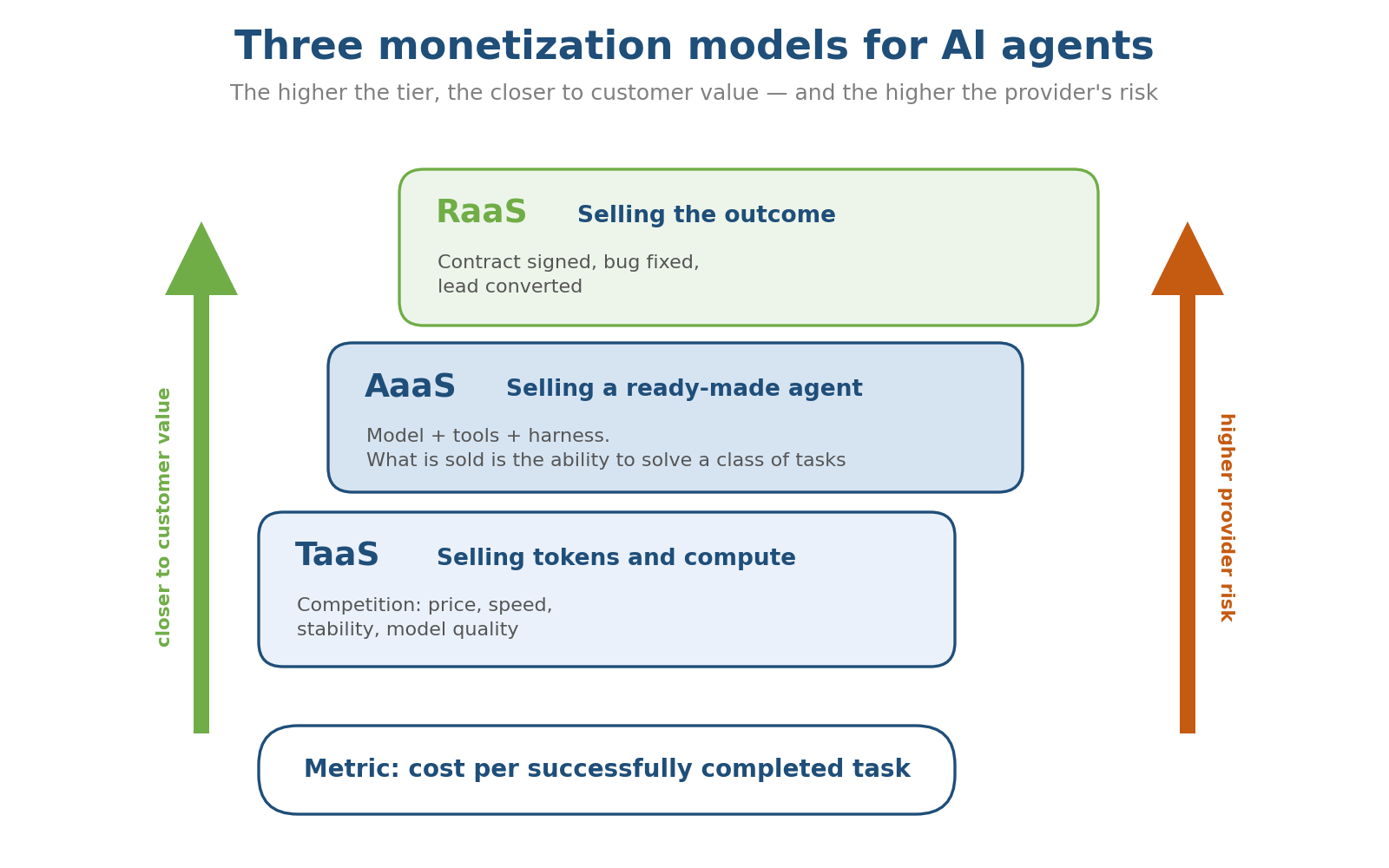 Diagram: three monetization models for AI agents - TaaS, AaaS and RaaS