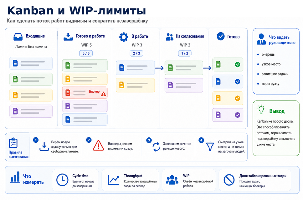Иллюстрация 12. Kanban и WIP-лимиты как инструмент управления потоком.