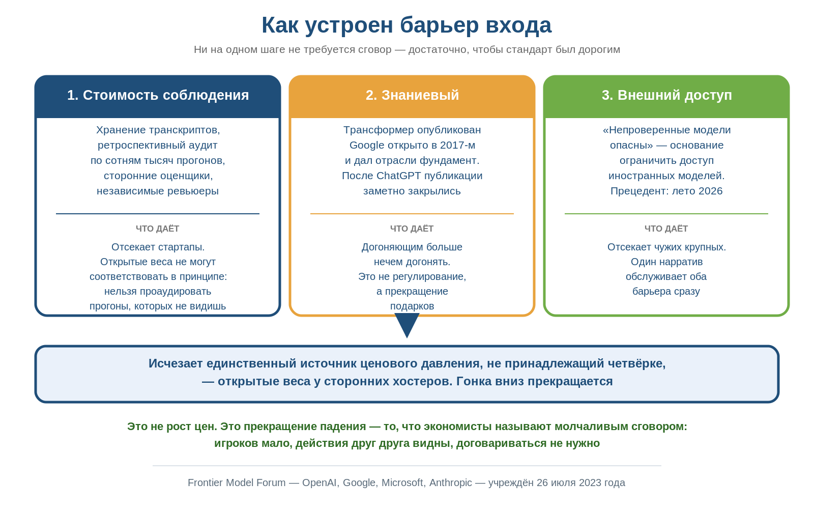 Схема: три барьера входа на рынок передовых моделей — стоимость соблюдения, знаниевый, внешний доступ