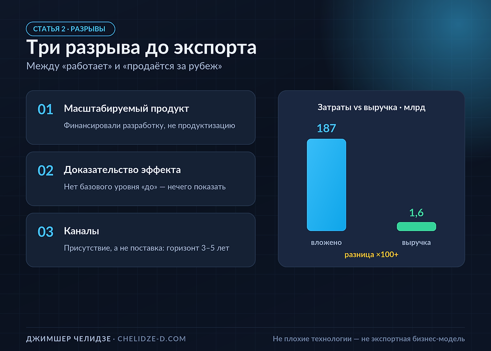 Три разрыва между «решение работает» и «решение продаётся за рубеж»