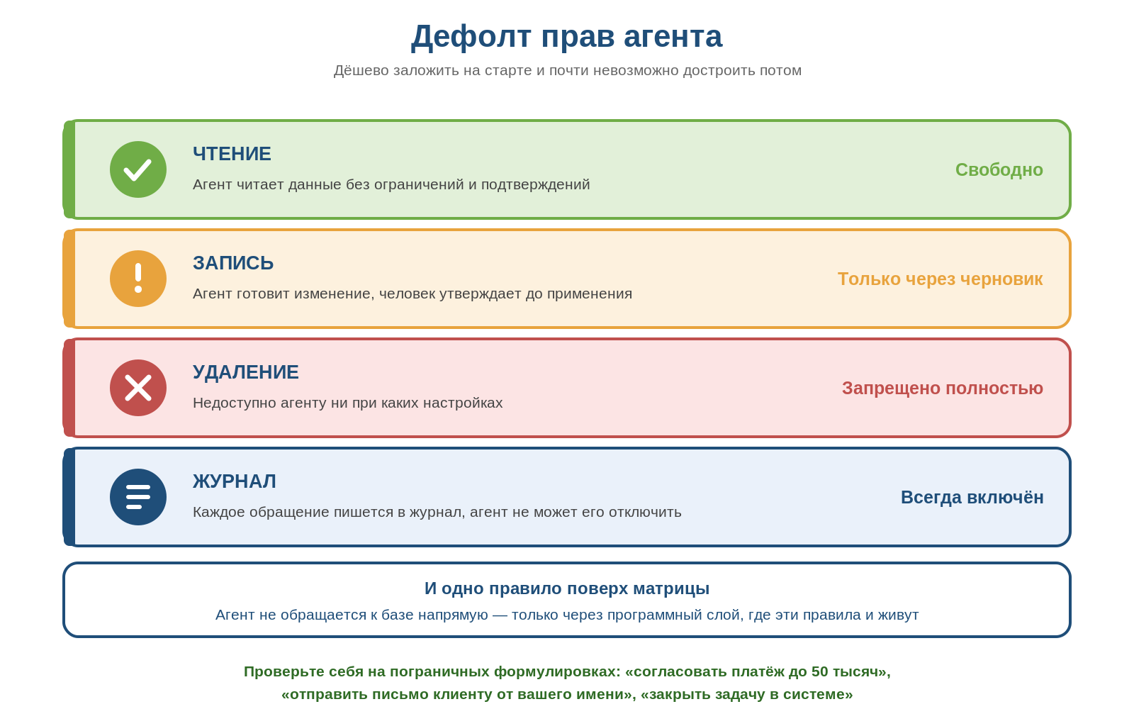 Матрица прав ИИ-агента по умолчанию: чтение свободно, запись через черновик, удаление запрещено, журнал всегда включён