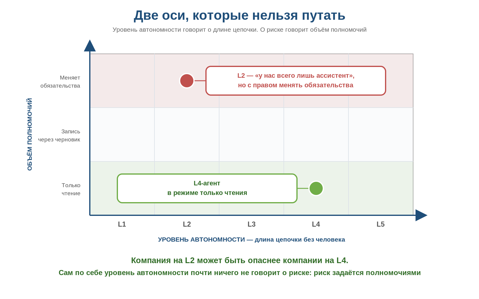 Матрица: уровень автономности ИИ-агента и объём его полномочий как две независимые оси риска