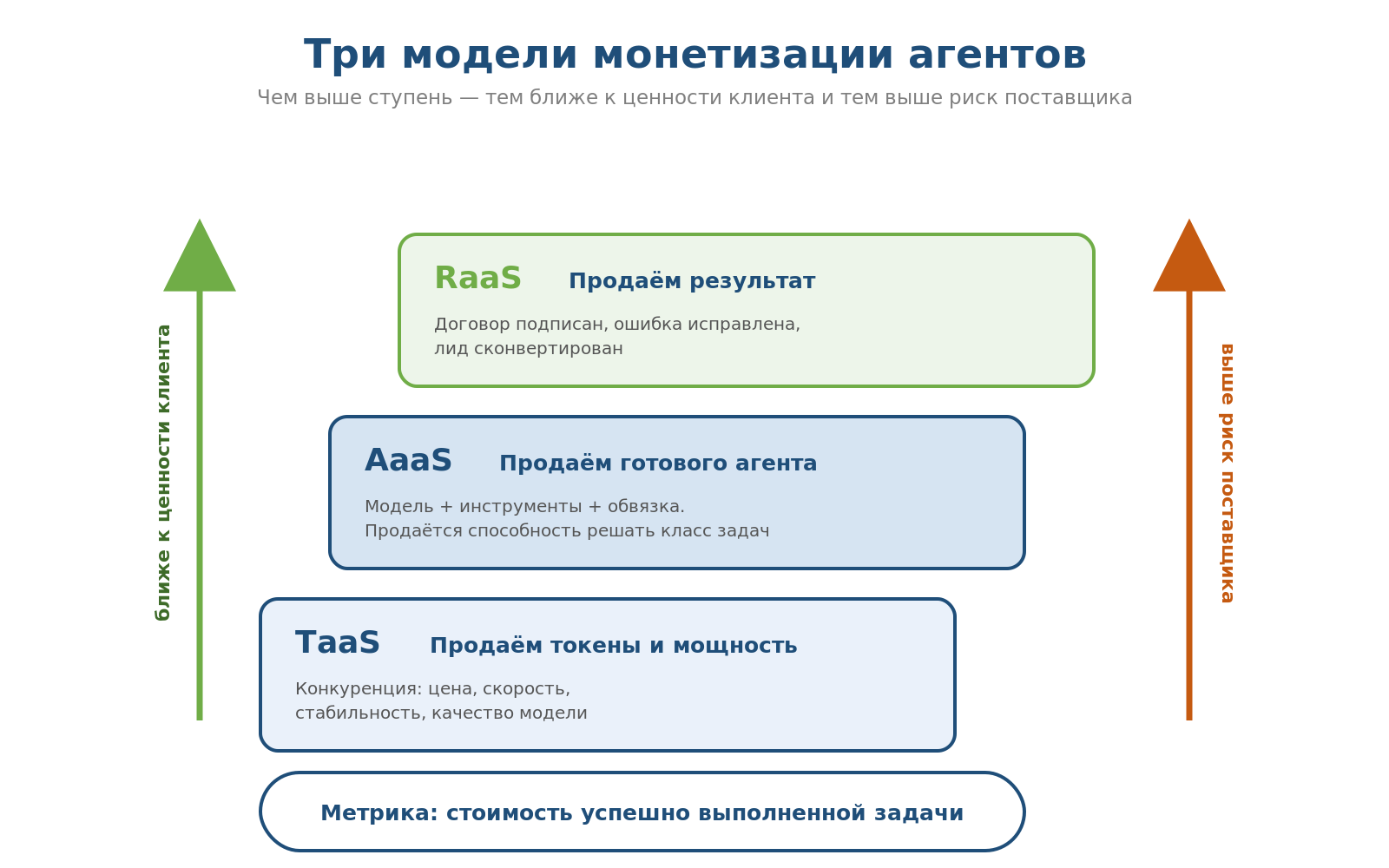 Три модели монетизации ИИ-агентов: TaaS, AaaS, RaaS