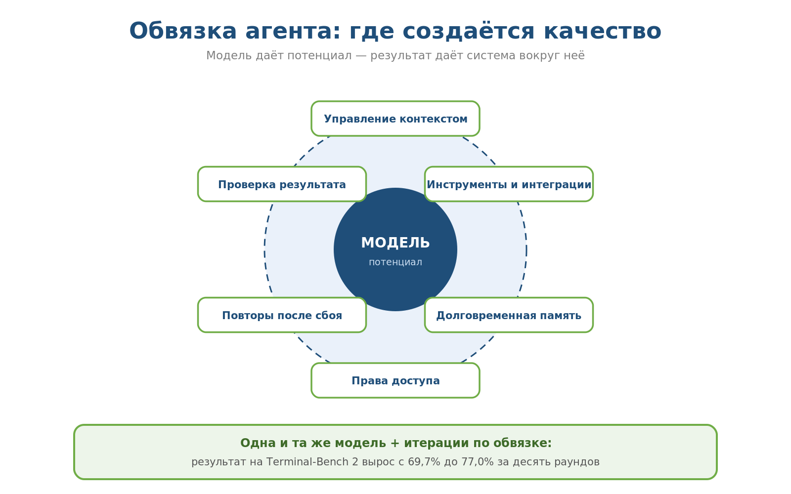 Схема обвязки ИИ-агента вокруг языковой модели