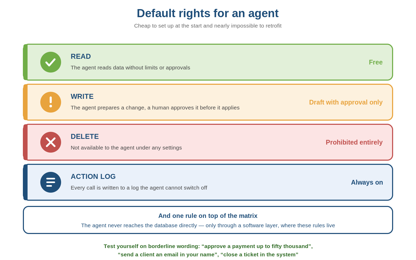 Default rights matrix for an AI agent: read free, write via draft, deletion prohibited, log always on