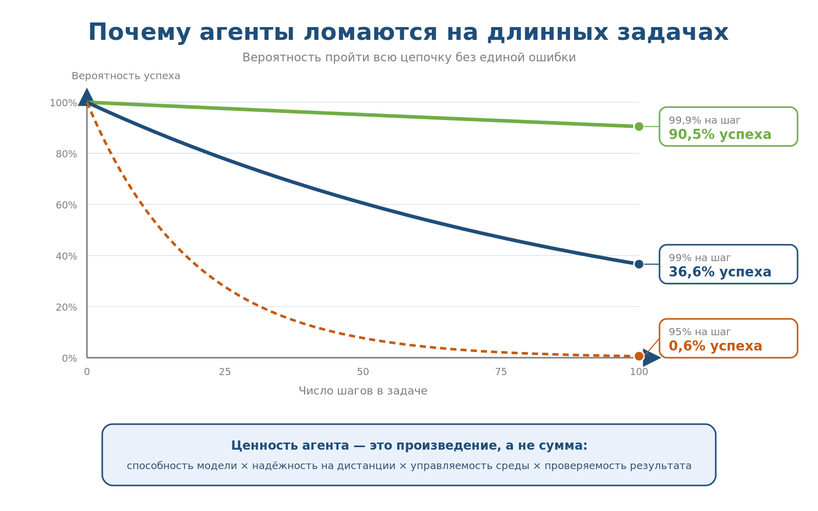 График вероятности успешного прохождения цепочки шагов агентом