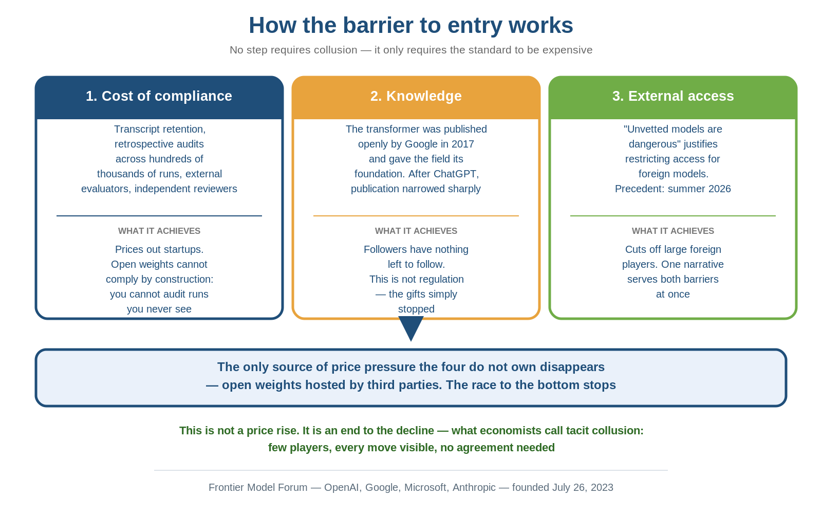 Diagram: three barriers to entry in the frontier model market - cost of compliance, knowledge, external access