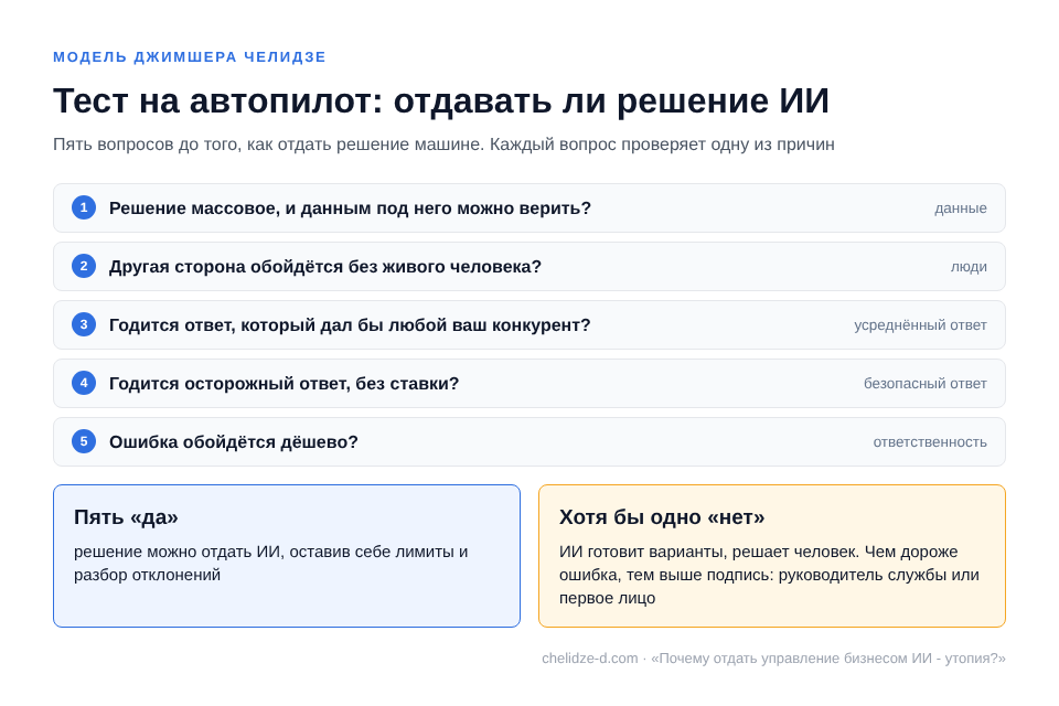 Тест на автопилот Джимшера Челидзе: пять вопросов; пять «да»: отдаём ИИ, хотя бы одно «нет»: решает человек