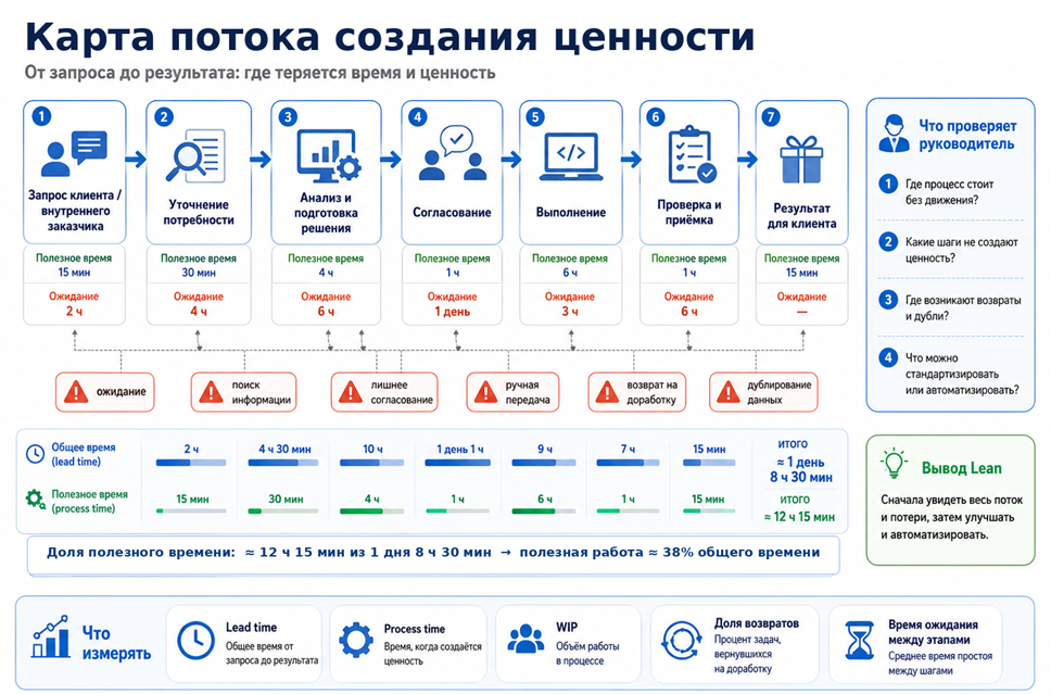 Иллюстрация 5. Карта потока создания ценности в офисе и ИТ.