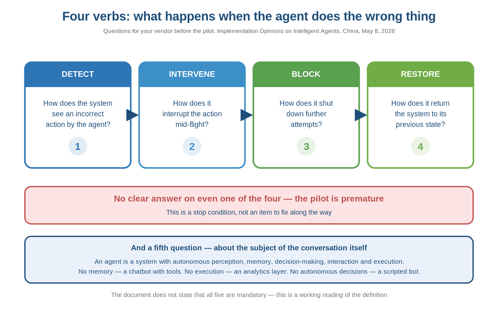 Diagram: detect, intervene, block, restore - four requirements for an AI agent on failure