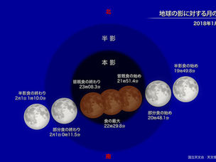 265年に1度の皆既月食