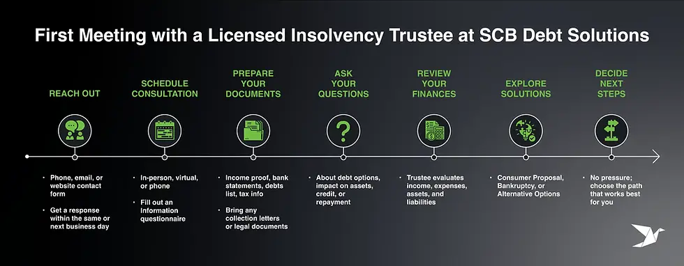 the steps or process in first meeting with a Licensed Insolvency Trustee at SCB Debt Solutions