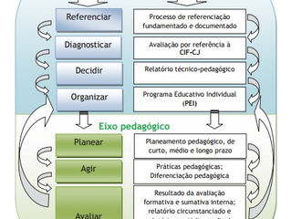 Processos e produtos na Educ Especial