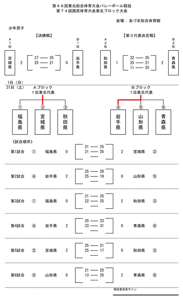 令和元年度第46回東北総合体育大会バレーボール競技岩手県代表結果