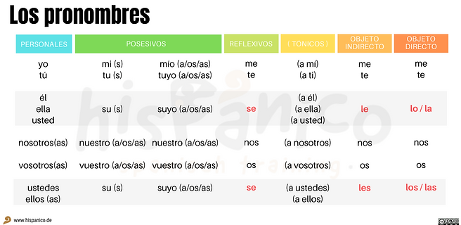 Los pronombres.png