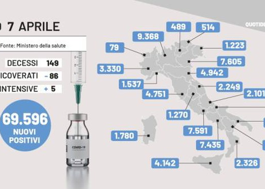 Covid oggi Italia: 69.569 contagi. Bollettino del 7 aprile, cifre regione per regione