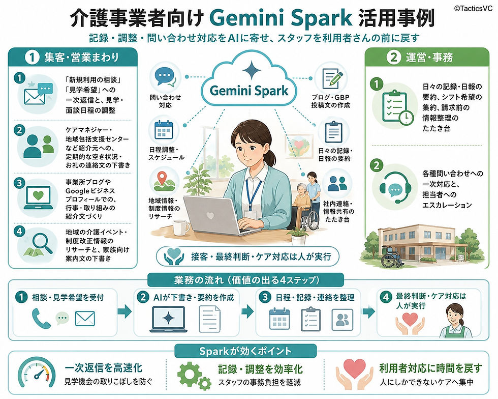 Gemini Spar介護施設の活用方法 AIエージェント自動化の範囲
