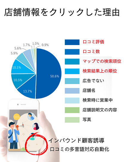 グーグルで店舗情報をクリックした理由