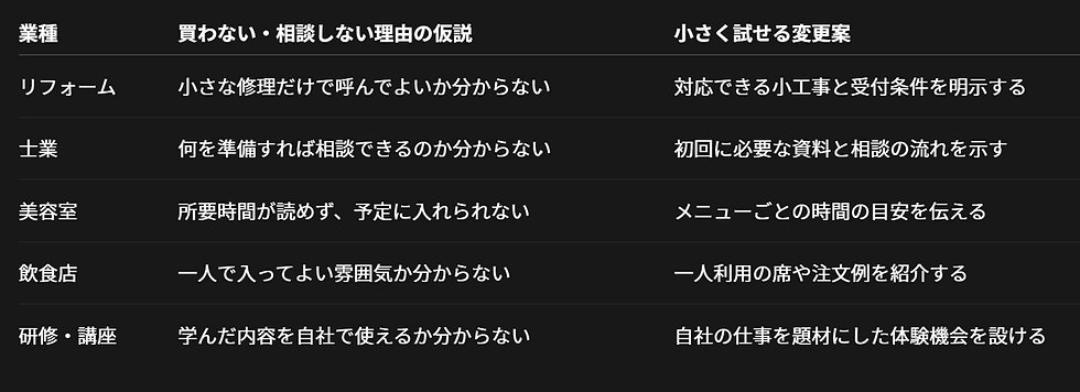 WEB集客、対象エリアの買わない・相談しない理由を知る