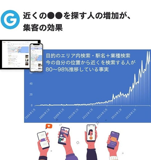 コロナから、近くの〇〇と探す人がほとんど