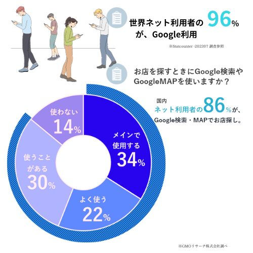 グーグル世界の検索エンジンシェア96%