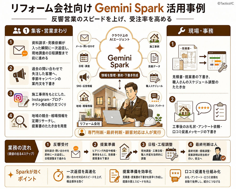 Gemini Spark リフォーム業界の活用方法 AIエージェント自動化の範囲