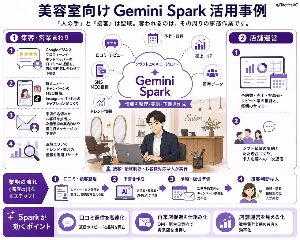 Gemini Spark 美容院の活用方法 AIエージェント自動化の範囲