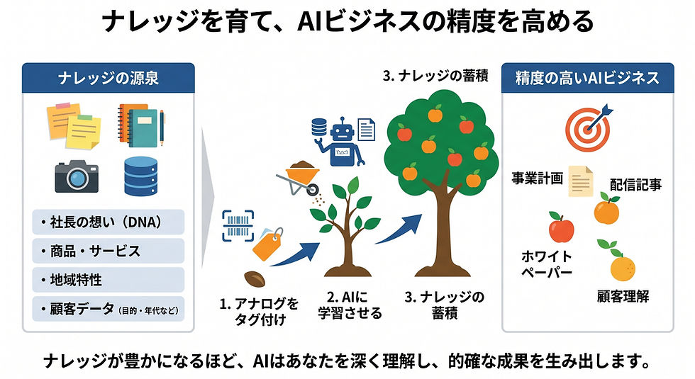 自社knowledgeがないとAI導入しても結果は出ない