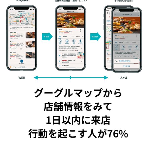 グーグルマップから来店する人が'76%