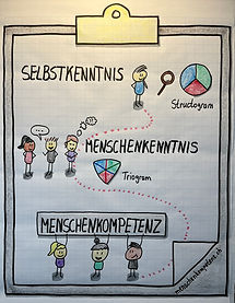 Flipchart Menschenkompetenz