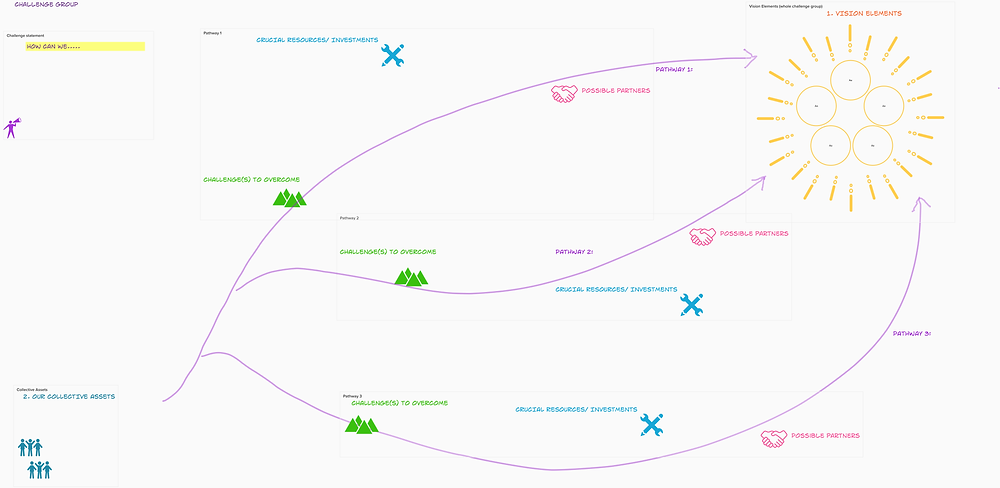 Visualizing Pathways Visualizing pathways to a team vision