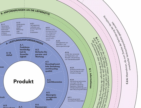 Taxonomy of the Ecodesign for Sustainable Products Regulation (ESPR)