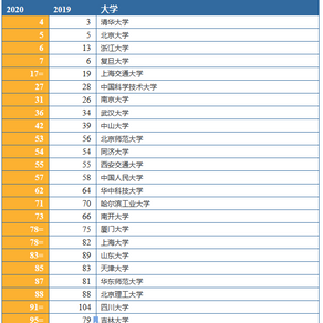 清北生最受亚洲顶尖雇主青睐,大陆四高校跻身亚洲前十