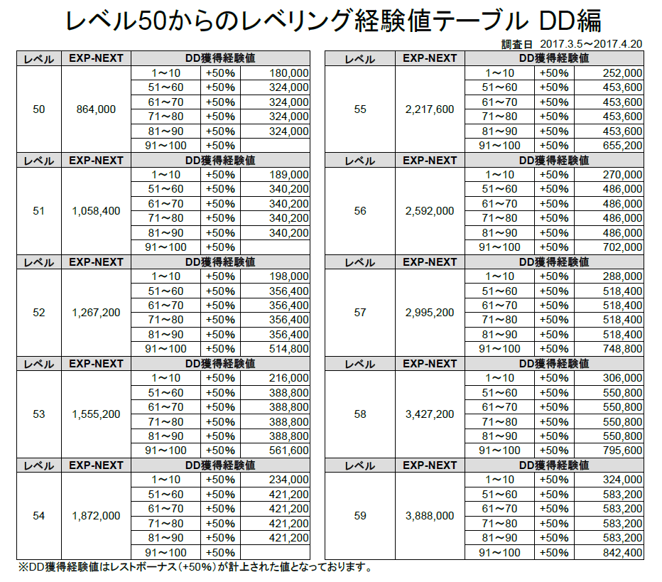 [パッチ3.57] DD経験値テーブルLv50