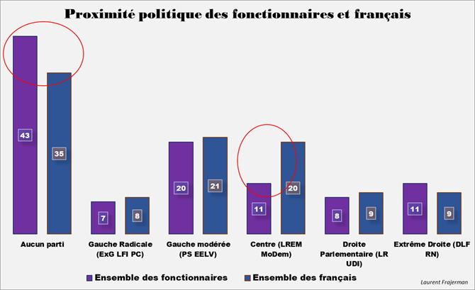 Ipsos/FSU 2022, Ifop/Jean Jaurès été 2021