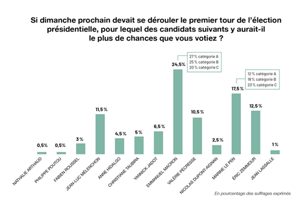 Intentions de vote des fonctionnaires. Résultats par candidat