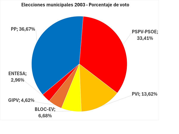 2003 porcentaje.jpg