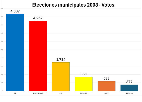 2003 votos.jpg