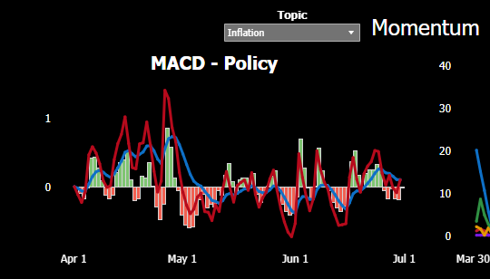 MACD analysis using language-derived PolicyScope data for Inflation