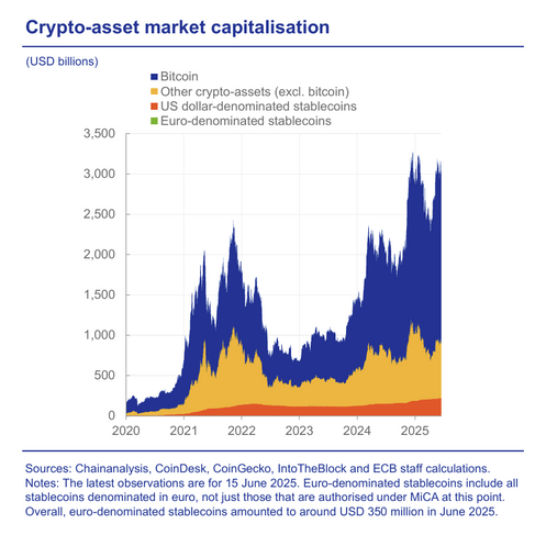 Time series graph showing growth of crypto asset market capitalization from 2020-2025