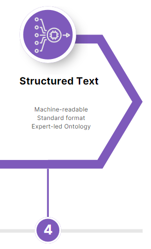 Purple graphic with gear icon and text: "Structured Text, Machine-readable, Standard format, Expert-led Ontology." Number 4 in a circle below.