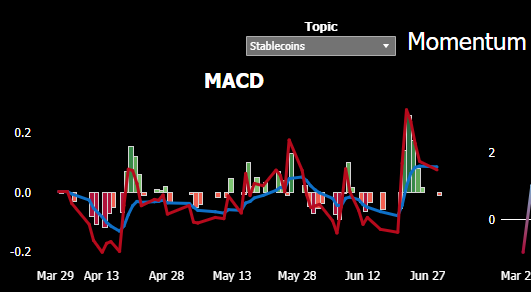 MACD analysis using PolicyScope DCVS language-derived data for stablecoins