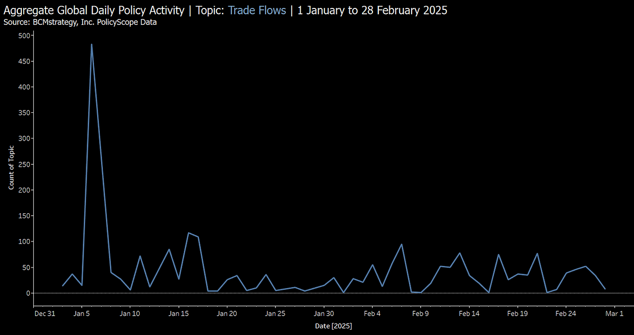 Time Series (Jan - Feb 2025). Topic: Trade Flows