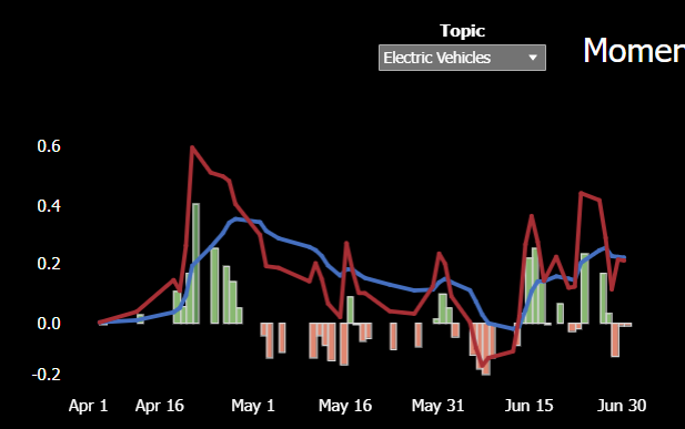 MACD analysis using PolicyScope language-derived data for Electric Vehicles