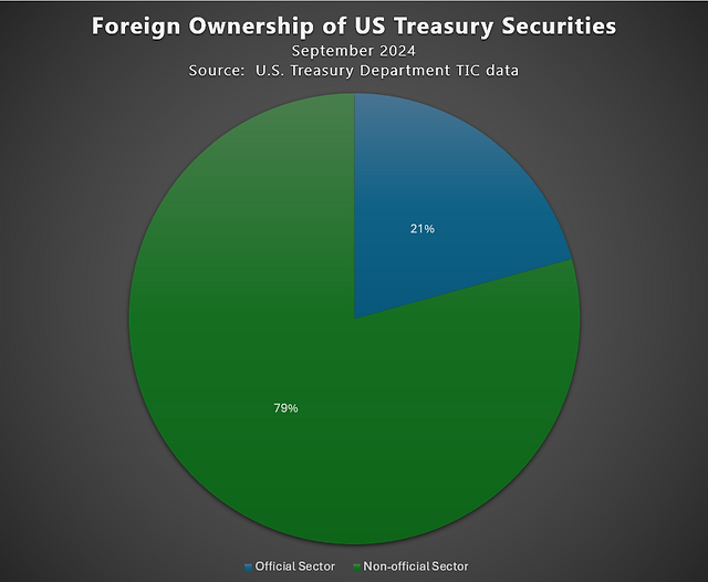  Pie chart showing the distribution of official sector and non-official sector ownership of US Treasury securities during September 2024 f