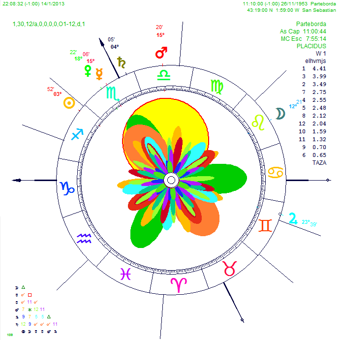 QUE LA FLOR ARMONICA ASTROLOGICA?