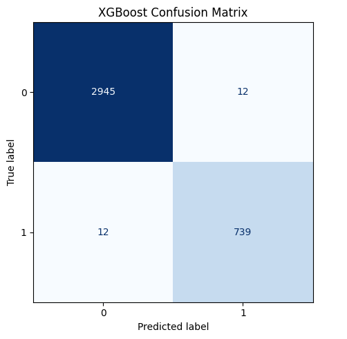 The confusion matrix of our final model, achieving a test accuracy of 0.99