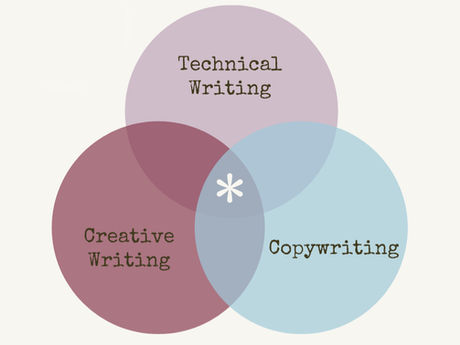 Not Just Words: How Technical Writing, Creative Writing, and Copywriting Work Together to Strengthen Your Brand