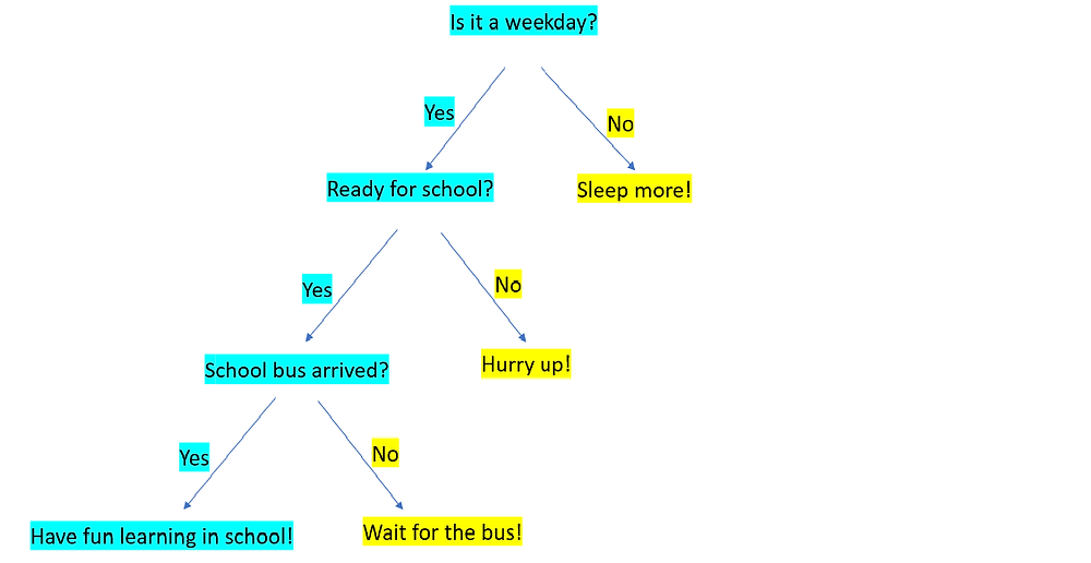 Basic Understanding Of Decision Trees Basic understanding of decision trees