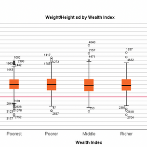 Maternal Education and Child's Nutritional Status in Nepal